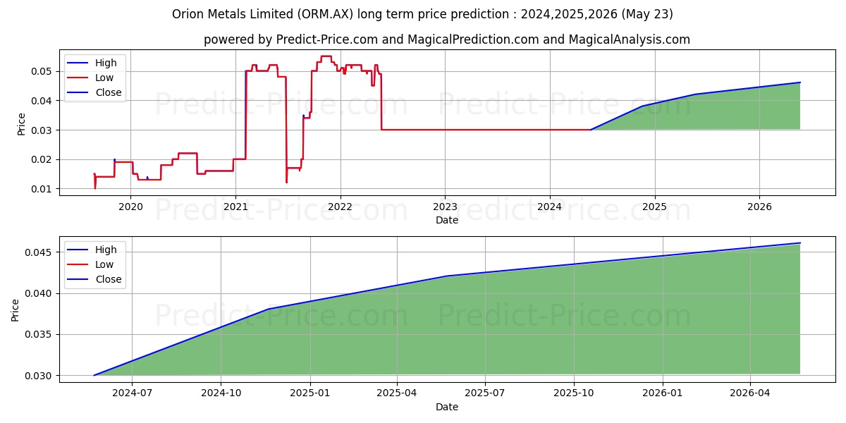 ORION MET FPO stock long term price prediction: 2024,2025,2026|ORM.AX: 0.038