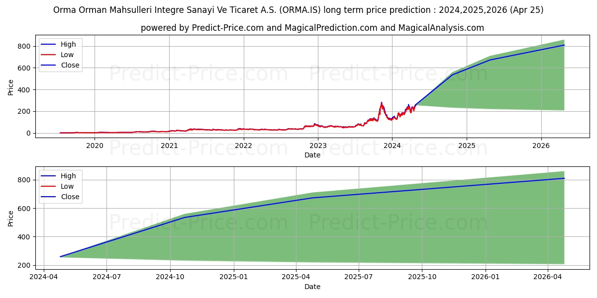 ORMA ORMAN MAHSULLERI stock long term price prediction: 2024,2025,2026|ORMA.IS: 459.8801