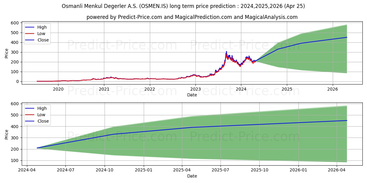 OSMANLI MENKUL stock long term price prediction: 2024,2025,2026|OSMEN.IS: 470.5333