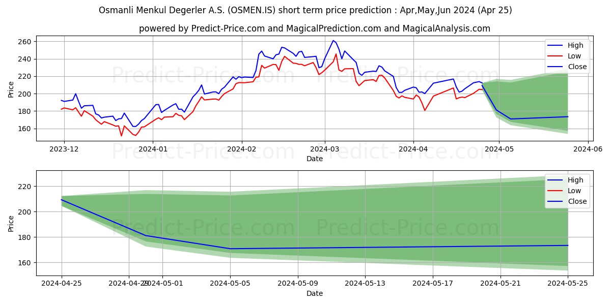 OSMANLI MENKUL stock short term price prediction: May,Jun,Jul 2024|OSMEN.IS: 470.53