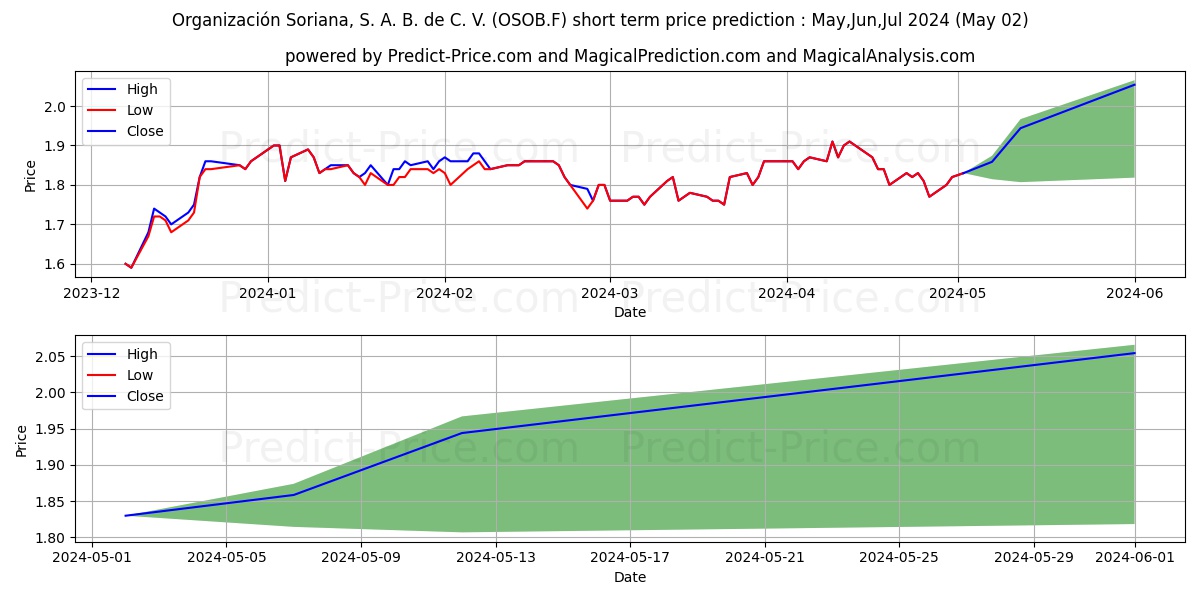 ORGANIZ.SORIANA S.A.B. B stock short term price prediction: Apr,May,Jun 2024|OSOB.F: 2.95