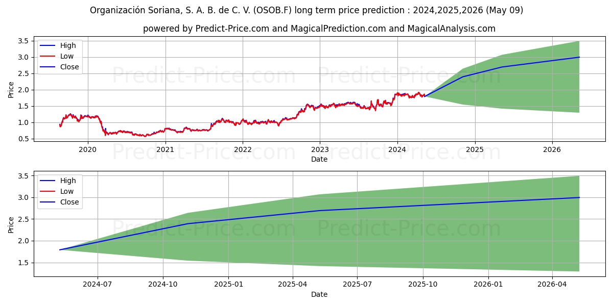ORGANIZ.SORIANA S.A.B. B stock long term price prediction: 2024,2025,2026|OSOB.F: 2.6868