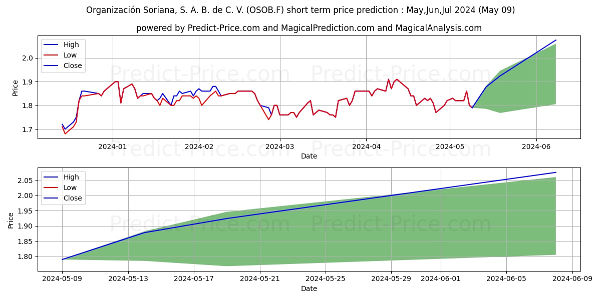 ORGANIZ.SORIANA S.A.B. B stock short term price prediction: May,Jun,Jul 2024|OSOB.F: 2.69