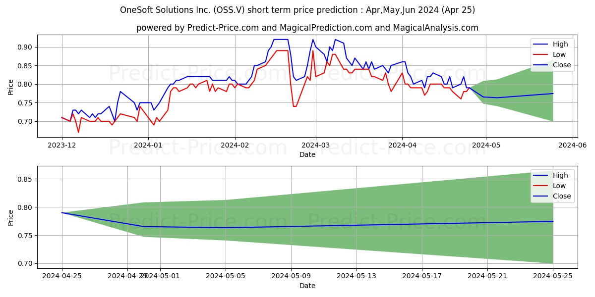 ONESOFT SOLUTIONS INC stock short term price prediction: Apr,May,Jun 2024|OSS.V: 1.55