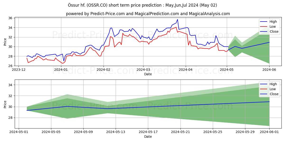 ssur hf. stock short term price prediction: Mar,Apr,May 2024|OSSR.CO: 43.18