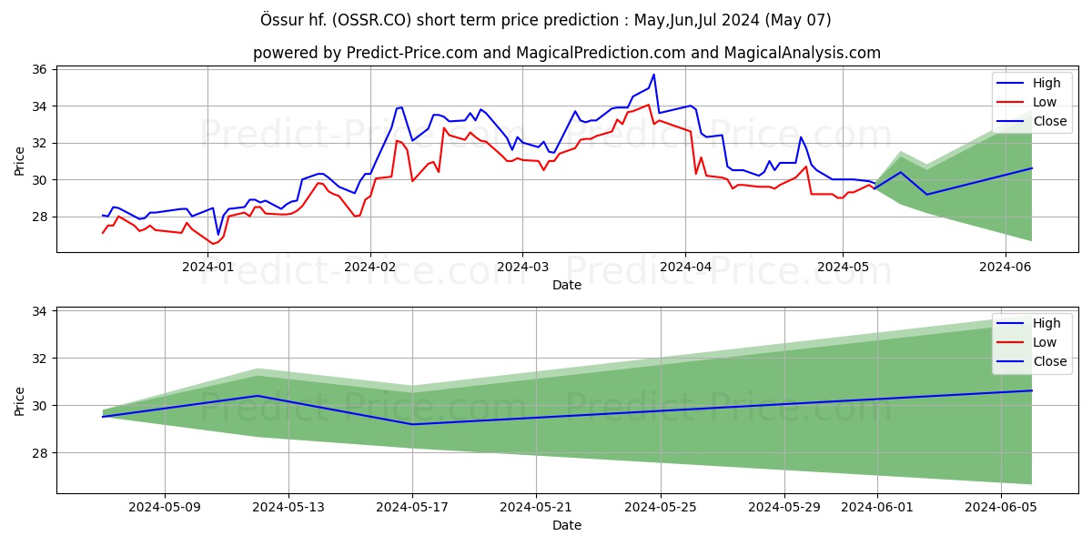ssur hf. stock short term price prediction: May,Jun,Jul 2024|OSSR.CO: 44.33