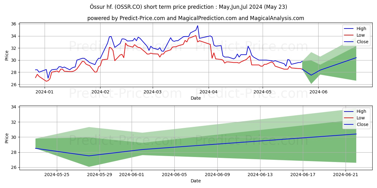 ssur hf. stock short term price prediction: May,Jun,Jul 2024|OSSR.CO: 45.6223838799805889721028506755829