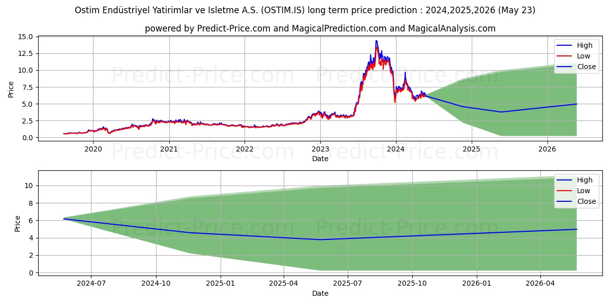 OSTIM ENDUSTRIYEL YAT stock long term price prediction: 2024,2025,2026|OSTIM.IS: 10.9826
