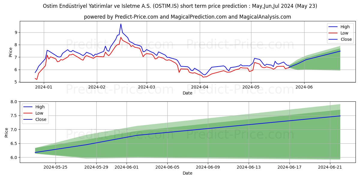 OSTIM ENDUSTRIYEL YAT stock short term price prediction: May,Jun,Jul 2024|OSTIM.IS: 10.98