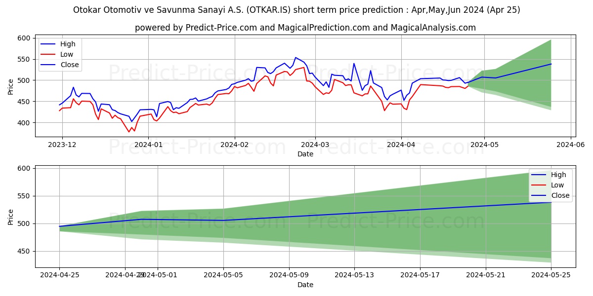 OTOKAR stock short term price prediction: May,Jun,Jul 2024|OTKAR.IS: 952.40