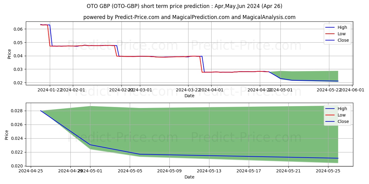 OTOCASH GBP short term price prediction: May,Jun,Jul 2024|OTO-GBP: 0.041