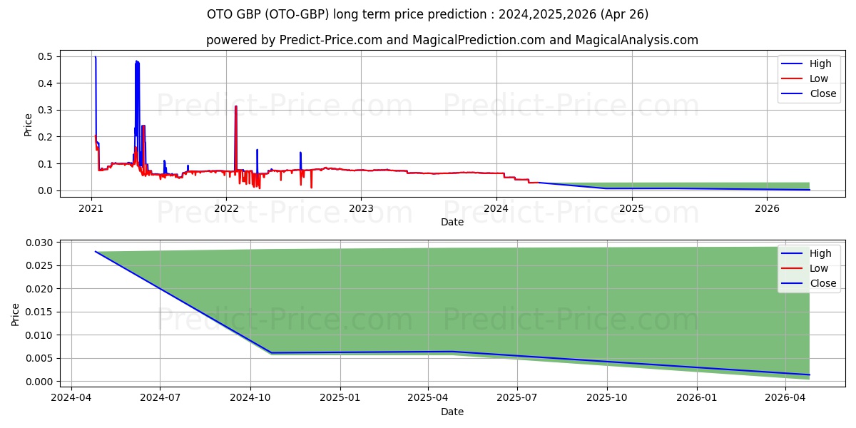 OTOCASH GBP long term price prediction: 2024,2025,2026|OTO-GBP: 0.0403