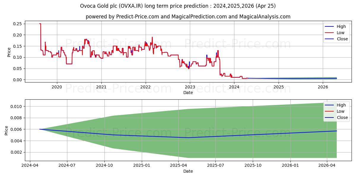 OVOCA BIO PLC stock long term price prediction: 2024,2025,2026|OVXA.IR: 0.007