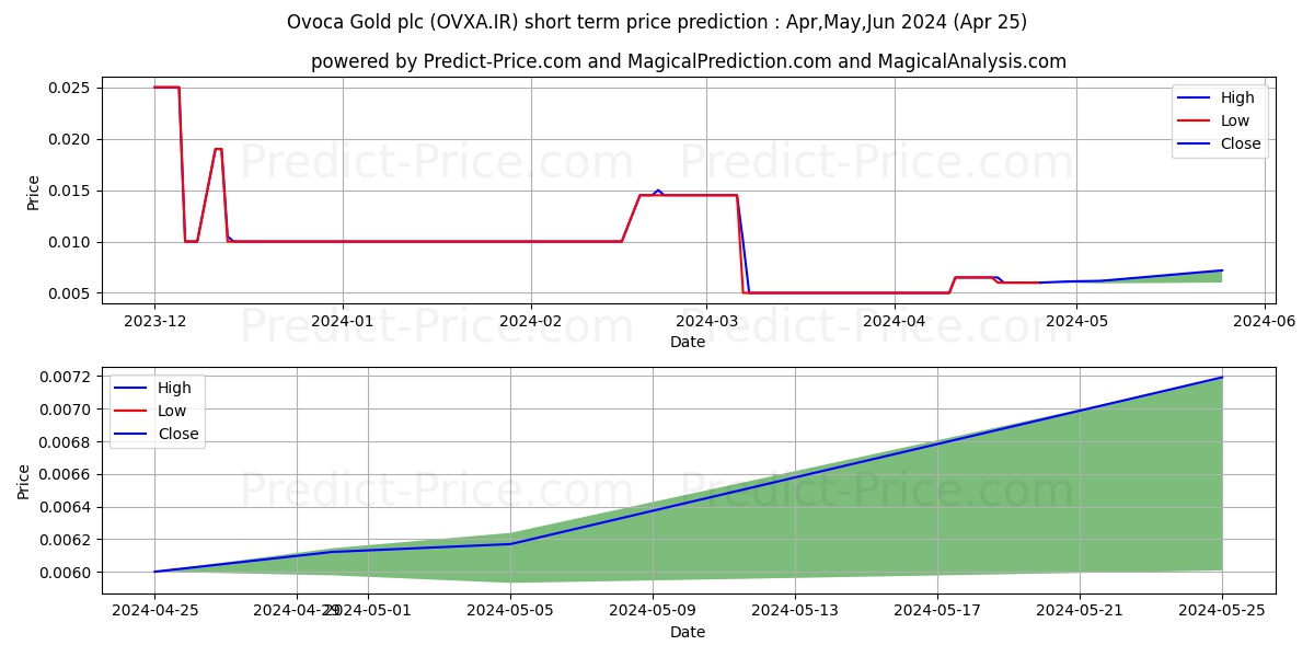 OVOCA BIO PLC stock short term price prediction: May,Jun,Jul 2024|OVXA.IR: 0.0070