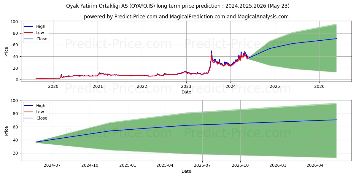 OYAK YAT. ORT. stock long term price prediction: 2024,2025,2026|OYAYO.IS: 82.5643