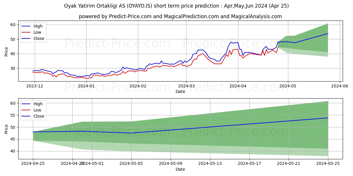 OYAK YAT. ORT. stock short term price prediction: May,Jun,Jul 2024|OYAYO.IS: 82.56