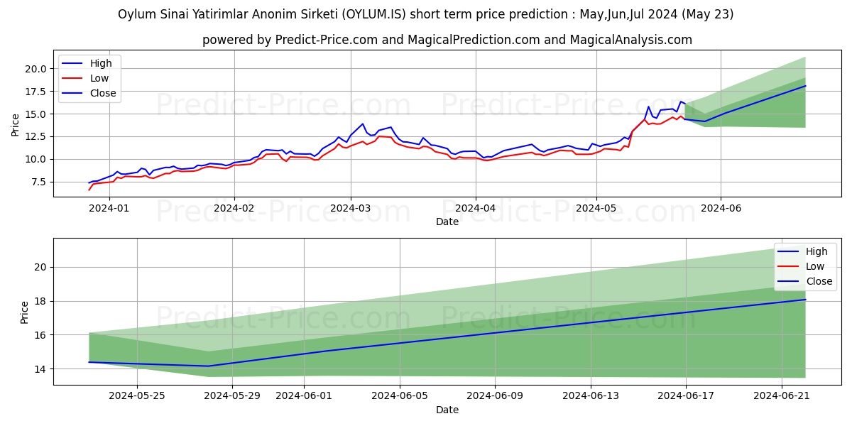 OYLUM SINAI YATIRIMLAR stock short term price prediction: May,Jun,Jul 2024|OYLUM.IS: 24.58