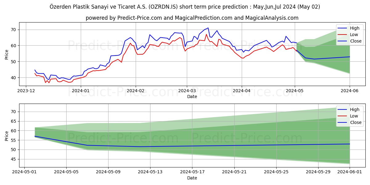 OZERDEN PLASTIK stock short term price prediction: Apr,May,Jun 2024|OZRDN.IS: 122.61