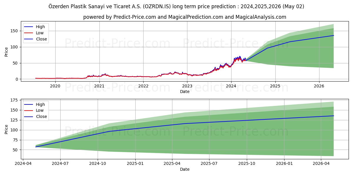 OZERDEN PLASTIK stock long term price prediction: 2024,2025,2026|OZRDN.IS: 130.5319