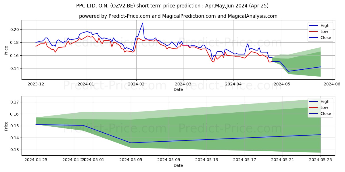 PPC LTD.  O.N. stock short term price prediction: Apr,May,Jun 2024|OZV2.BE: 0.29