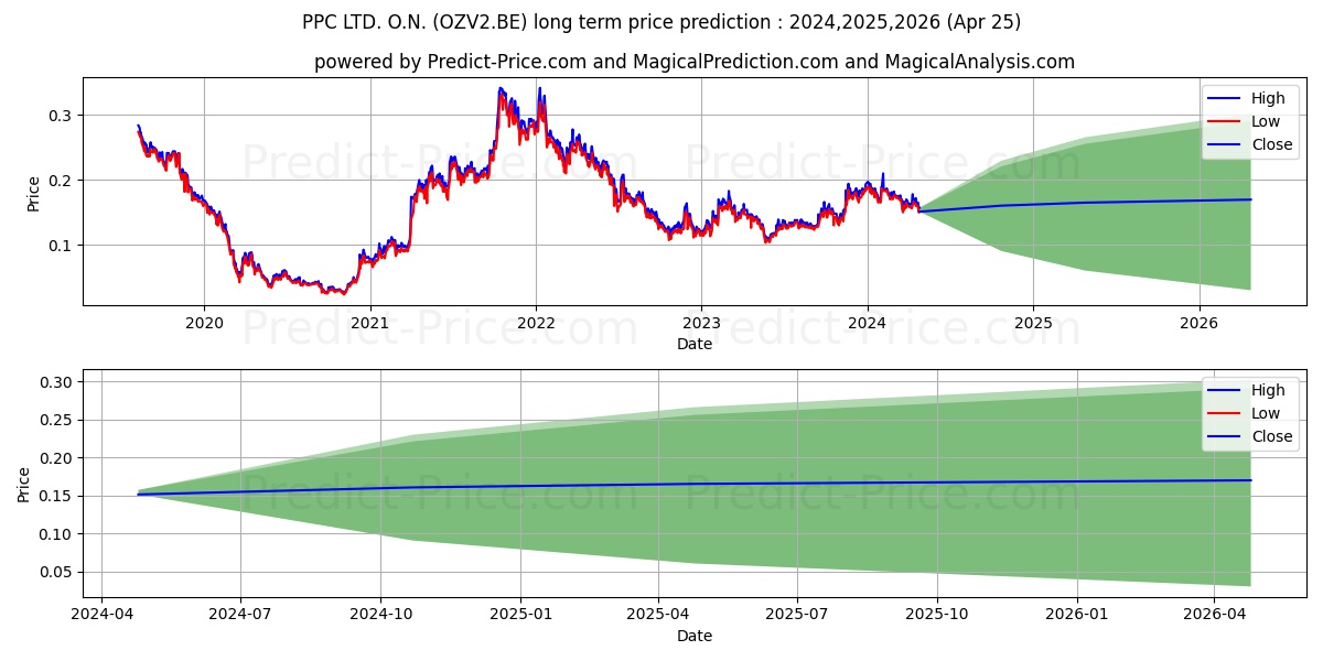 PPC LTD.  O.N. stock long term price prediction: 2024,2025,2026|OZV2.BE: 0.2515
