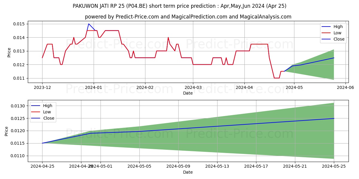 PAKUWON JATI  RP 25 stock short term price prediction: Apr,May,Jun 2024|P04.BE: 0.014