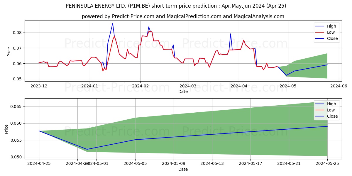 PENINSULA ENERGY LTD. stock short term price prediction: Apr,May,Jun 2024|P1M.BE: 0.114