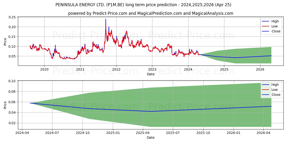 PENINSULA ENERGY LTD. stock long term price prediction: 2024,2025,2026|P1M.BE: 0.0847