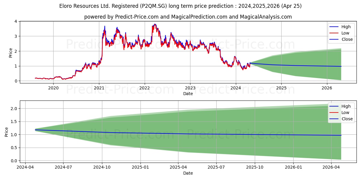 Eloro Resources Ltd. Registered stock long term price prediction: 2024,2025,2026|P2QM.SG: 1.3501