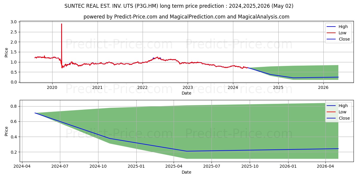SUNTEC REAL EST. INV. UTS stock long term price prediction: 2024,2025,2026|P3G.HM: 0.9143