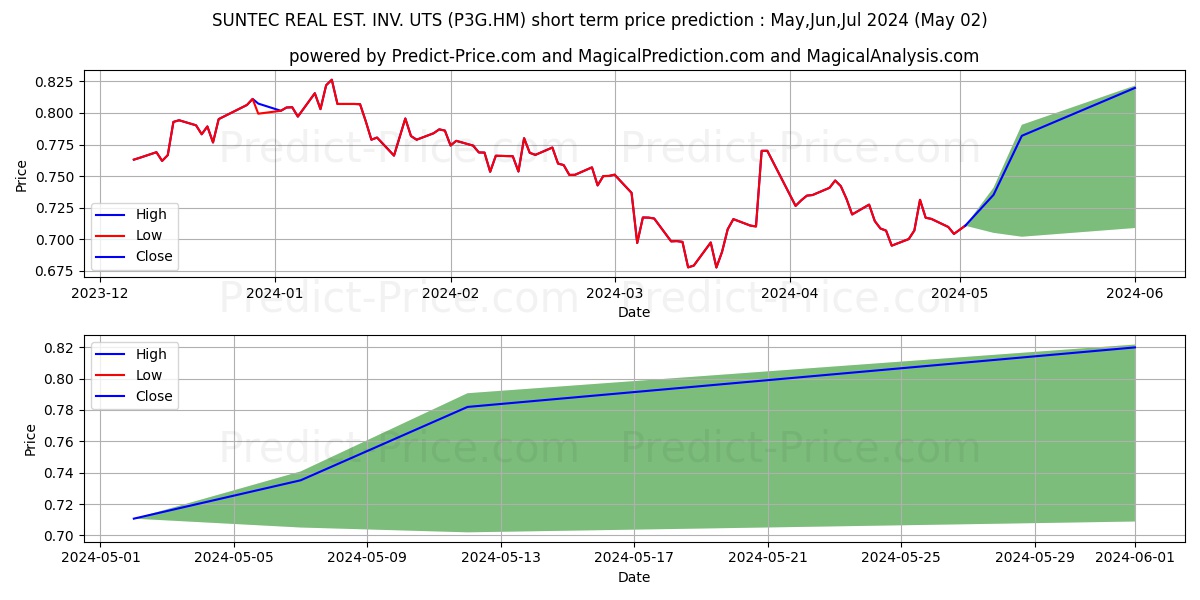 SUNTEC REAL EST. INV. UTS stock short term price prediction: Mar,Apr,May 2024|P3G.HM: 0.91