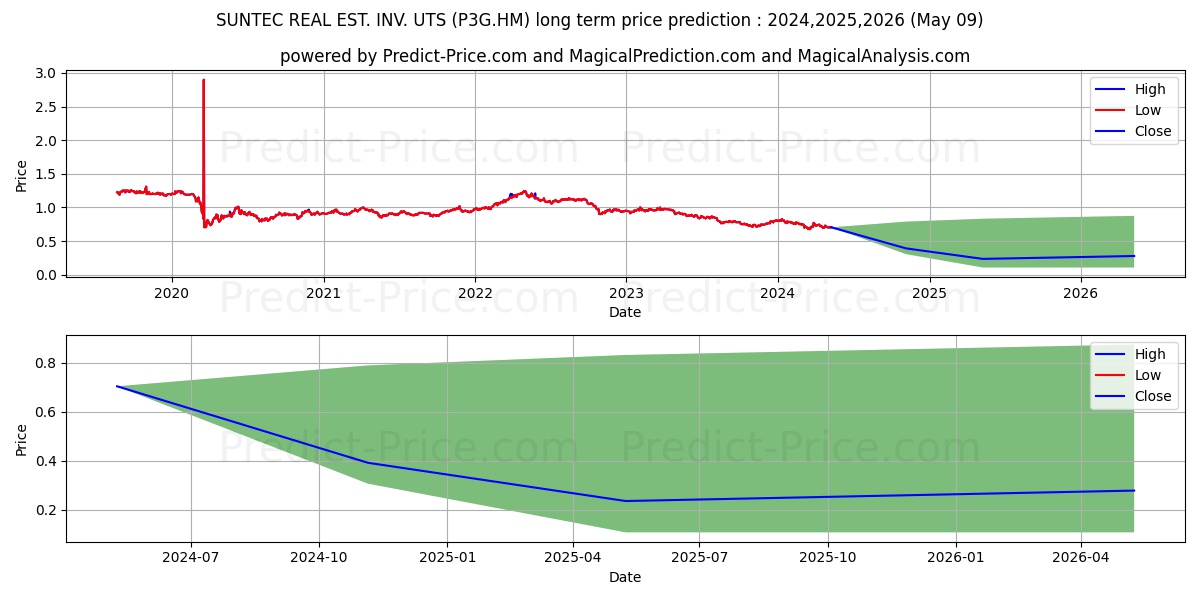 SUNTEC REAL EST. INV. UTS stock long term price prediction: 2024,2025,2026|P3G.HM: 0.7666