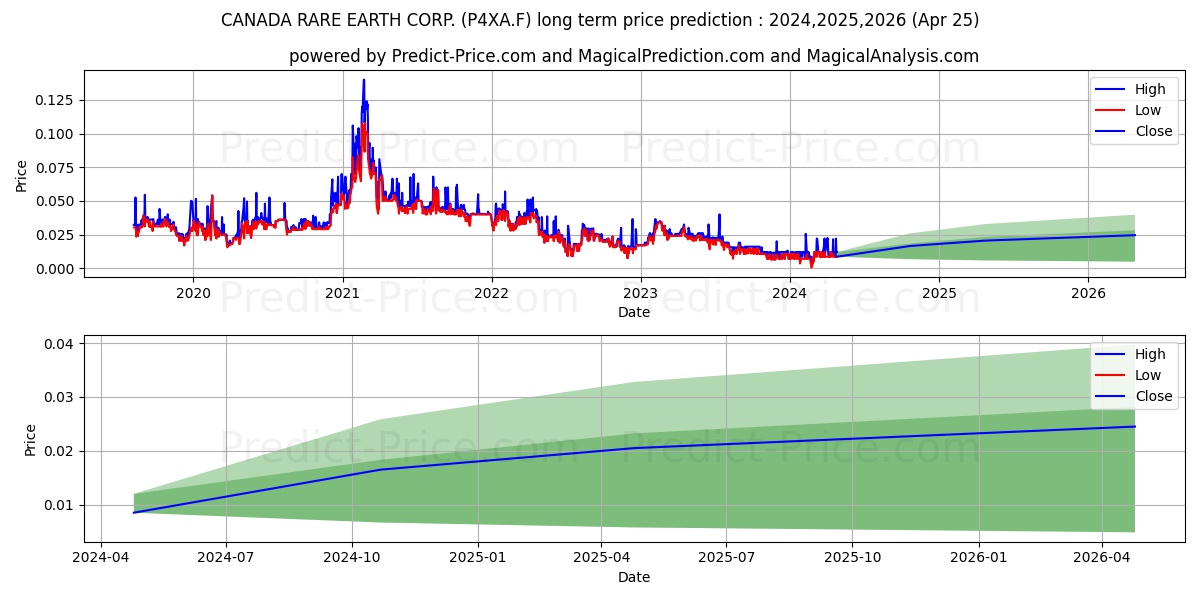 CANADA RARE EARTH CORP. stock long term price prediction: 2024,2025,2026|P4XA.F: 0.0259
