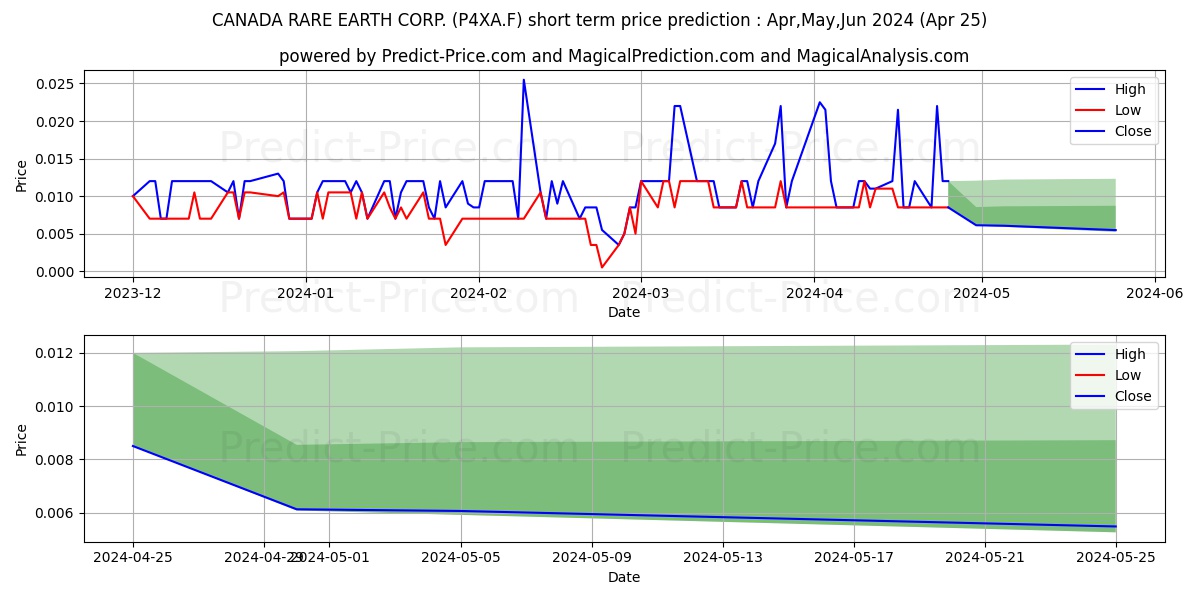 CANADA RARE EARTH CORP. stock short term price prediction: May,Jun,Jul 2024|P4XA.F: 0.026
