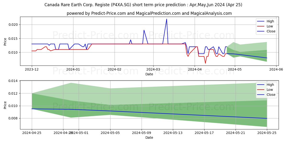 Canada Rare Earth Corp. Registe stock short term price prediction: Mar,Apr,May 2024|P4XA.SG: 0.016