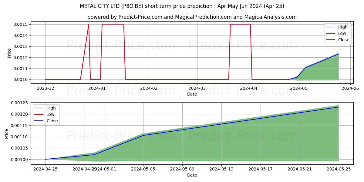 METALICITY LTD stock short term price prediction: May,Jun,Jul 2024|P8O.BE: 0.0017