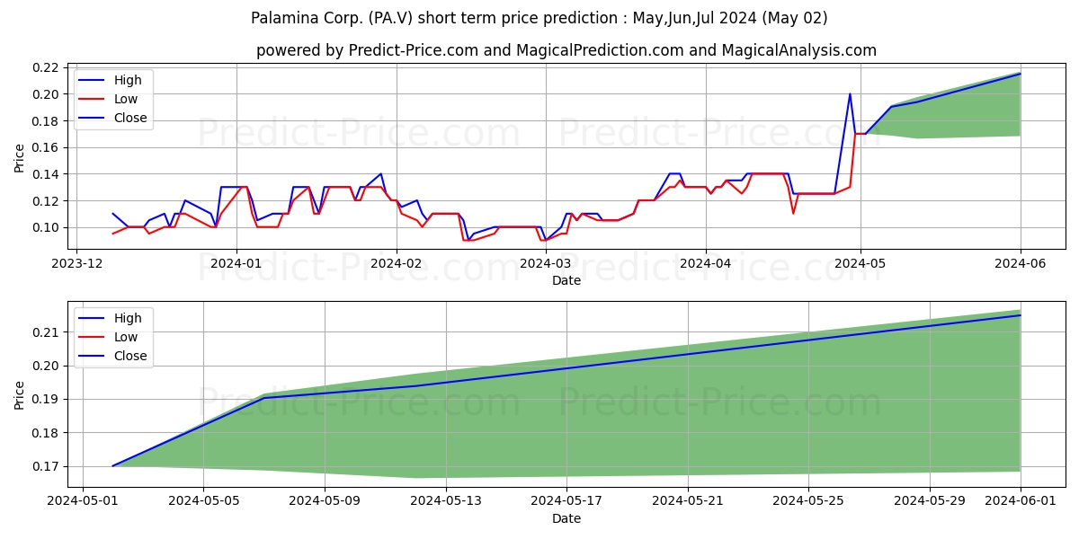 PALAMINA CORP stock short term price prediction: Mar,Apr,May 2024|PA.V: 0.16