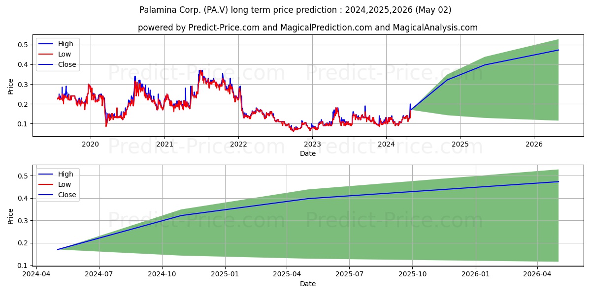 PALAMINA CORP stock long term price prediction: 2024,2025,2026|PA.V: 0.1676