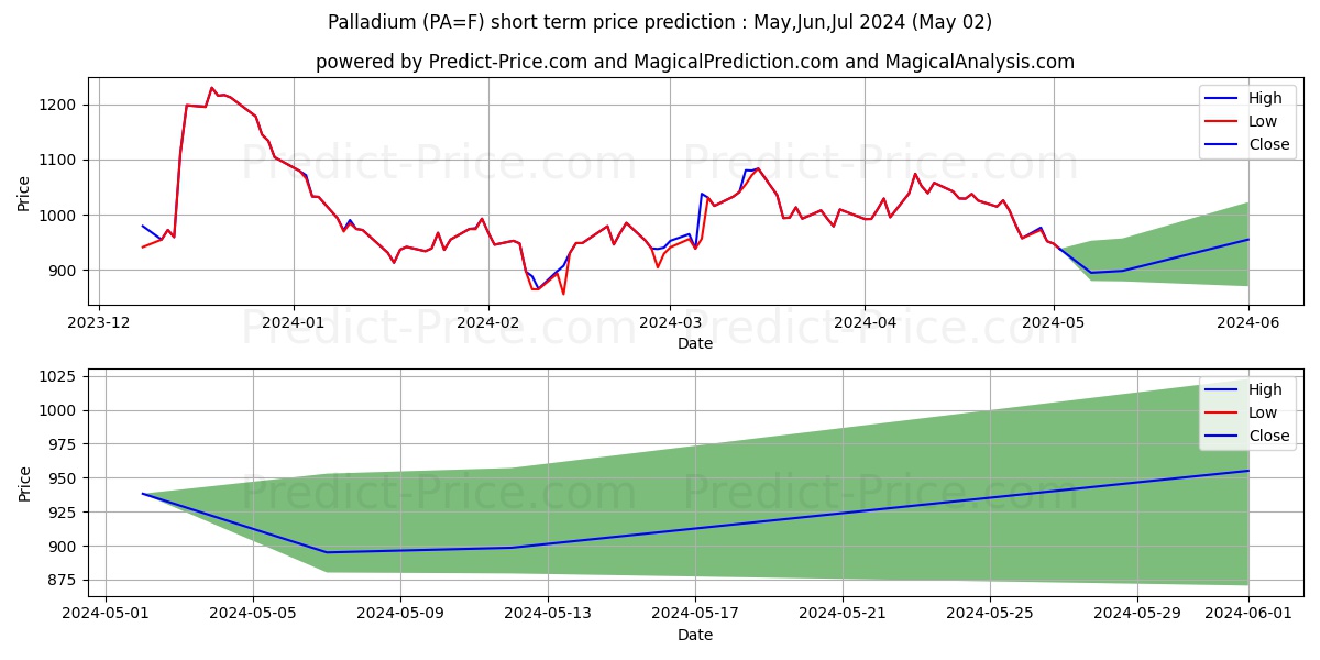 Palladium short term price prediction: Mar,Apr,May 2024|PA=F: 1,134.06$