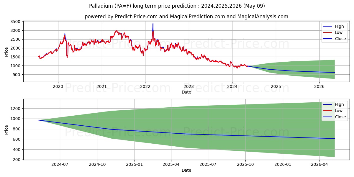 Palladium long term price prediction: 2024,2025,2026|PA=F: 1239.1349$