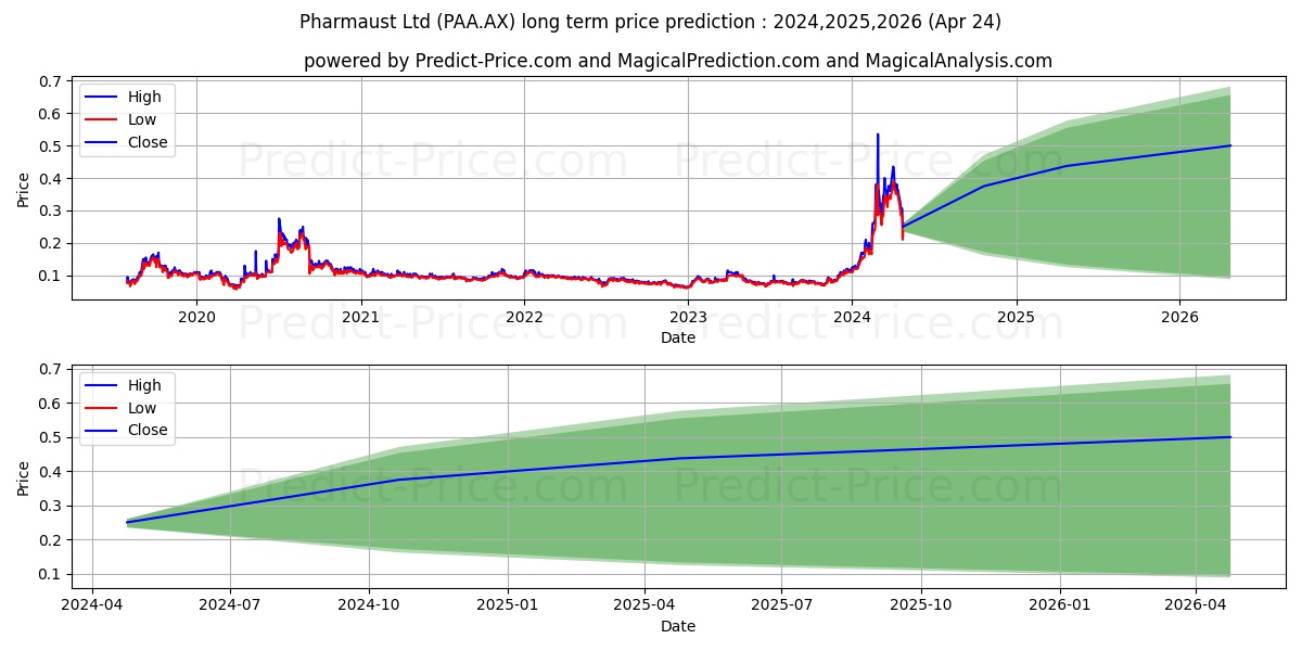PHARMAUST FPO stock long term price prediction: 2024,2025,2026|PAA.AX: 0.5253