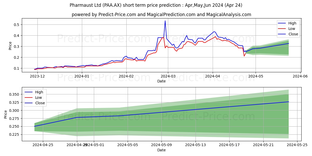 PHARMAUST FPO stock short term price prediction: May,Jun,Jul 2024|PAA.AX: 0.53