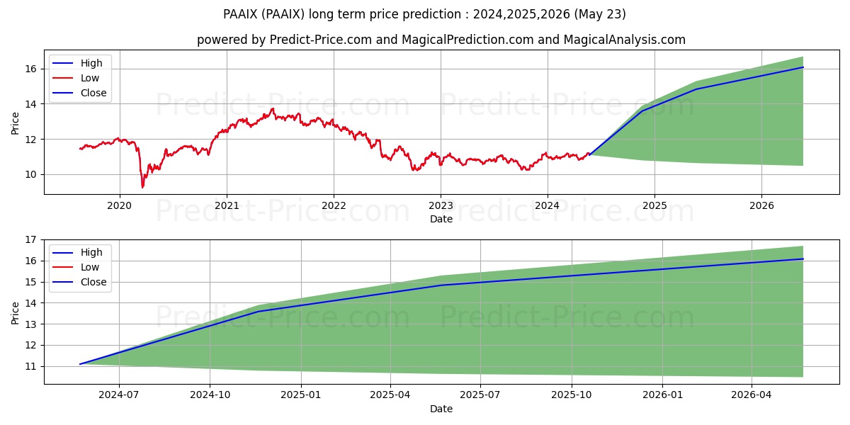 PIMCO All Asset Fund Institutio stock long term price prediction: 2024,2025,2026|PAAIX: 14.3831
