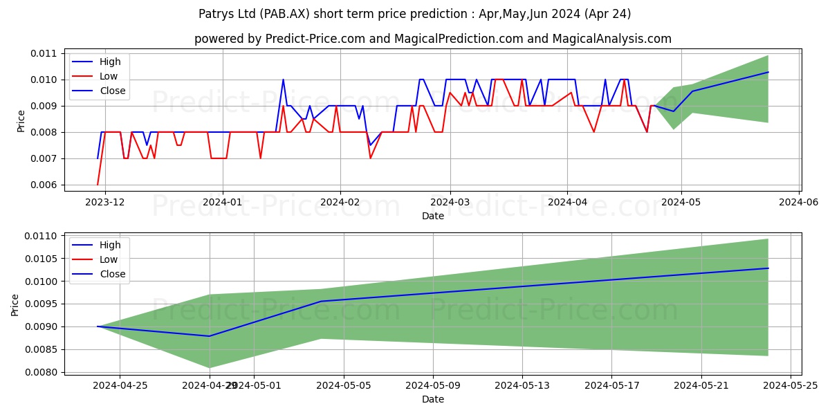 PATRYS FPO stock short term price prediction: Apr,May,Jun 2024|PAB.AX: 0.0132