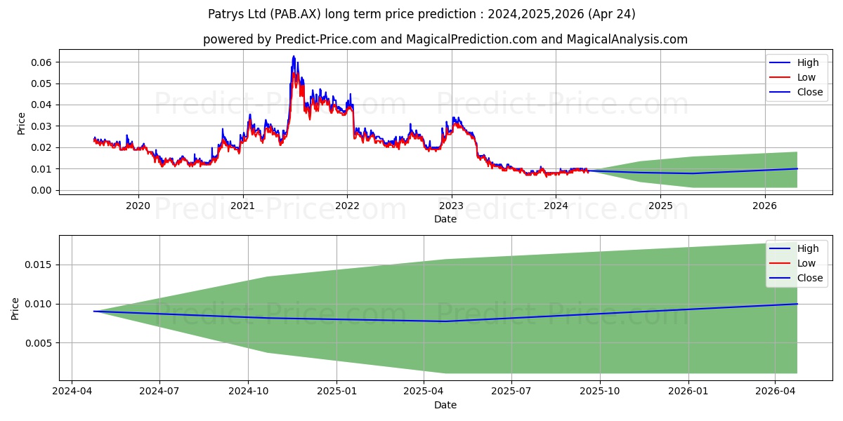 PATRYS FPO stock long term price prediction: 2024,2025,2026|PAB.AX: 0.0149