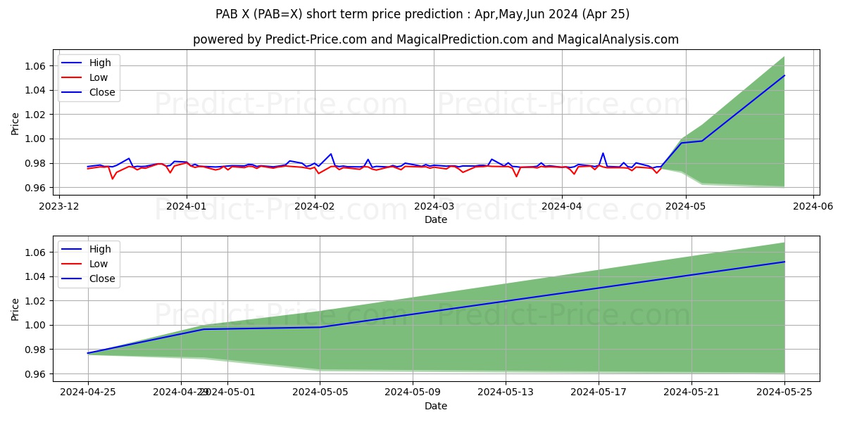 USD/PAB short term price prediction: May,Jun,Jul 2024|PAB=X: 1.23