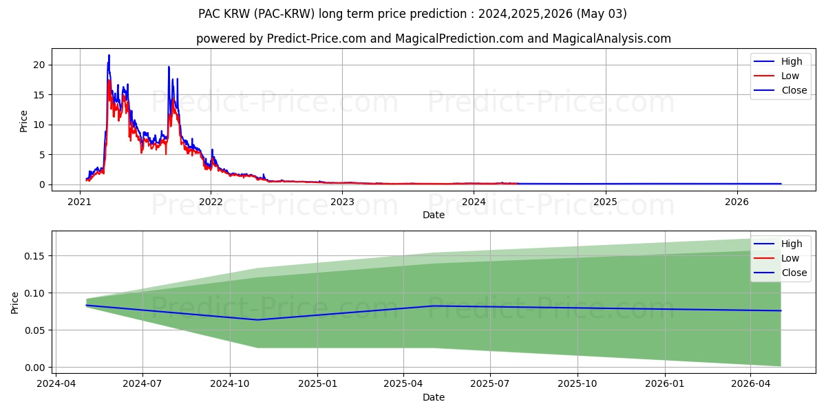 PACGlobal KRW long term price prediction: 2024,2025,2026|PAC-KRW: 0.1952