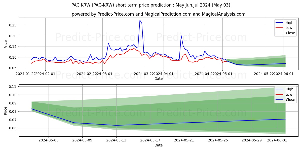 PACGlobal KRW short term price prediction: May,Jun,Jul 2024|PAC-KRW: 0.20
