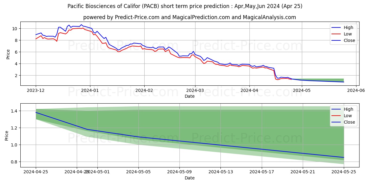 Pacific Biosciences of Californ stock short term price prediction: Apr,May,Jun 2024|PACB: 7.55