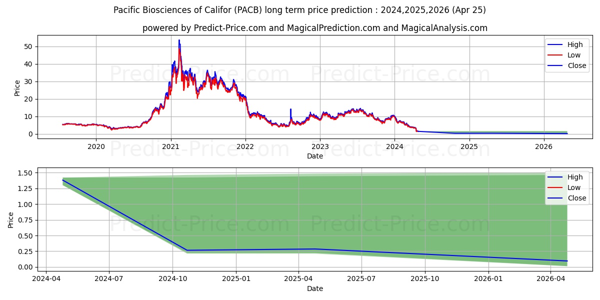 Pacific Biosciences of Californ stock long term price prediction: 2024,2025,2026|PACB: 4.5514